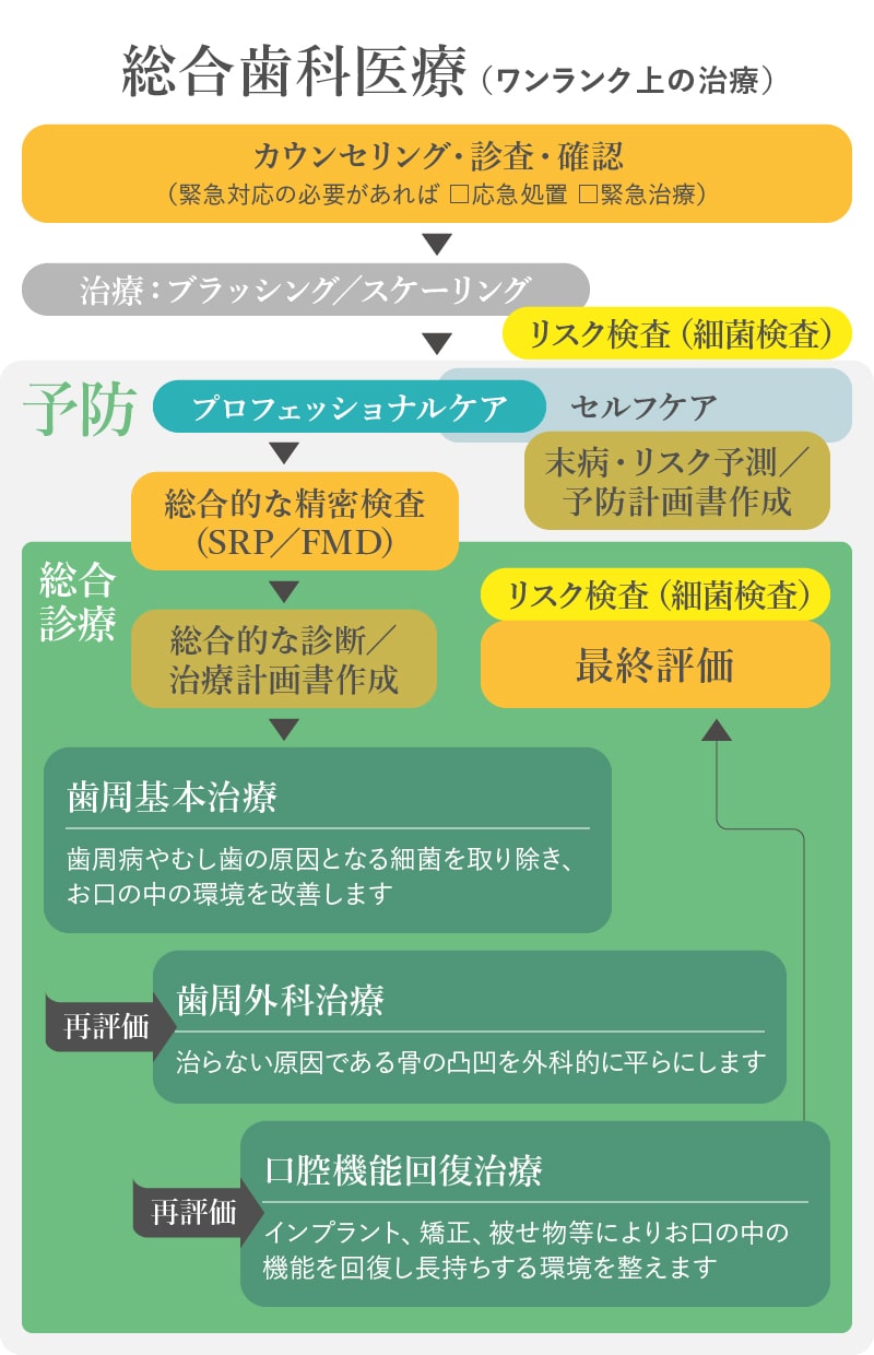 総合歯科診療