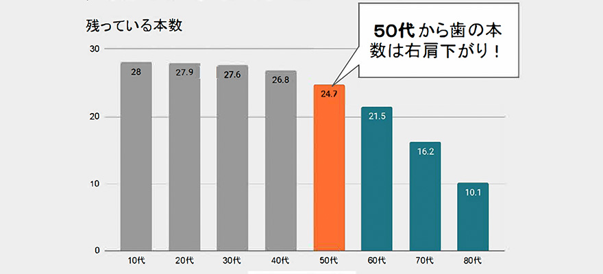 50代から歯が減り始めます